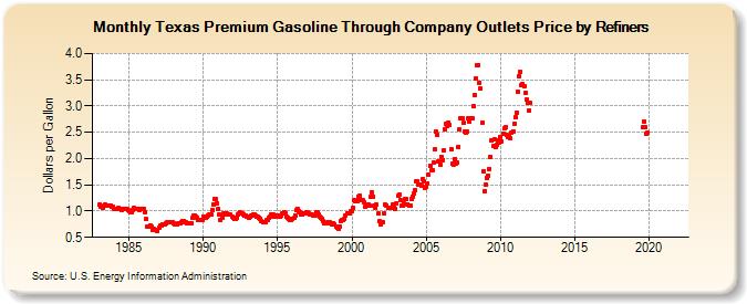 Texas Premium Gasoline Through Company Outlets Price by Refiners (Dollars per Gallon)