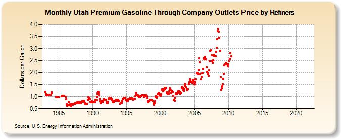 Utah Premium Gasoline Through Company Outlets Price by Refiners (Dollars per Gallon)