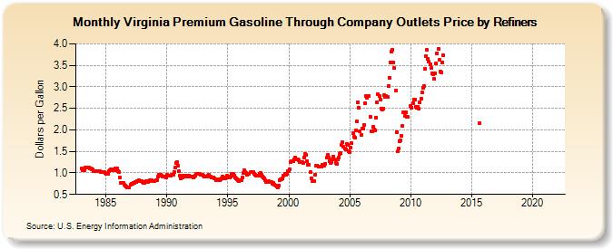 Virginia Premium Gasoline Through Company Outlets Price by Refiners (Dollars per Gallon)