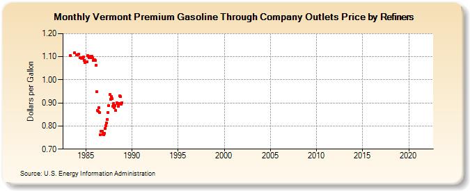 Vermont Premium Gasoline Through Company Outlets Price by Refiners (Dollars per Gallon)