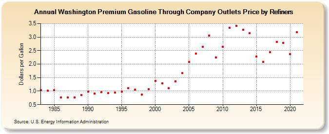 Washington Premium Gasoline Through Company Outlets Price by Refiners (Dollars per Gallon)