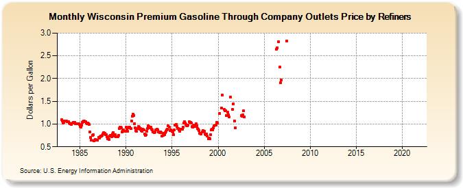 Wisconsin Premium Gasoline Through Company Outlets Price by Refiners (Dollars per Gallon)