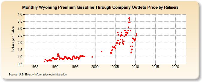 Wyoming Premium Gasoline Through Company Outlets Price by Refiners (Dollars per Gallon)