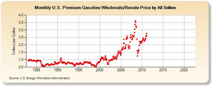 U.S. Premium Gasoline Wholesale/Resale Price by All Sellers (Dollars per Gallon)