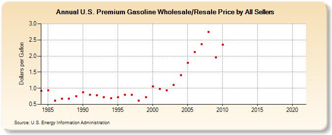 U.S. Premium Gasoline Wholesale/Resale Price by All Sellers (Dollars per Gallon)