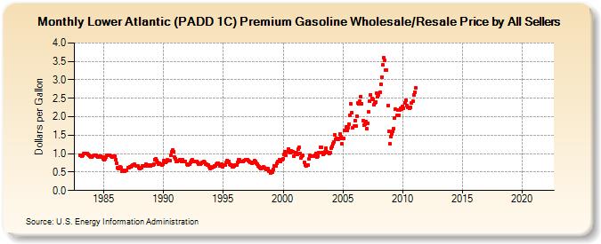 Lower Atlantic (PADD 1C) Premium Gasoline Wholesale/Resale Price by All Sellers (Dollars per Gallon)