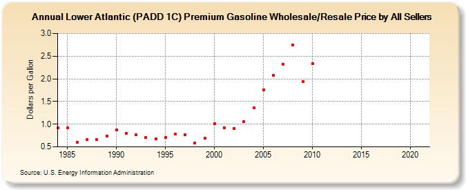 Lower Atlantic (PADD 1C) Premium Gasoline Wholesale/Resale Price by All Sellers (Dollars per Gallon)