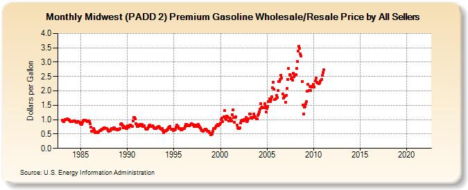 Midwest (PADD 2) Premium Gasoline Wholesale/Resale Price by All Sellers (Dollars per Gallon)
