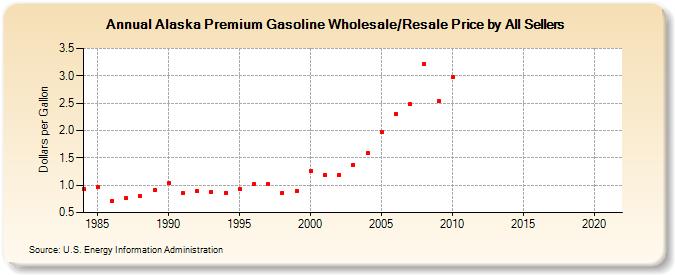 Alaska Premium Gasoline Wholesale/Resale Price by All Sellers (Dollars per Gallon)