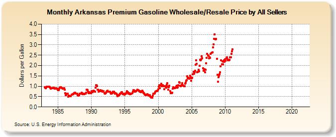 Arkansas Premium Gasoline Wholesale/Resale Price by All Sellers (Dollars per Gallon)