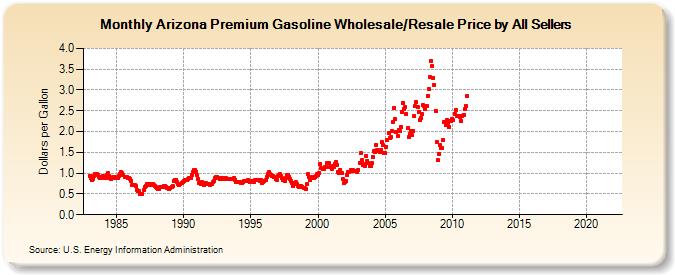 Arizona Premium Gasoline Wholesale/Resale Price by All Sellers (Dollars per Gallon)