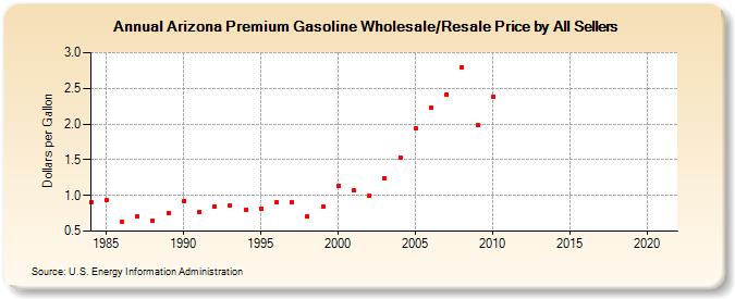 Arizona Premium Gasoline Wholesale/Resale Price by All Sellers (Dollars per Gallon)
