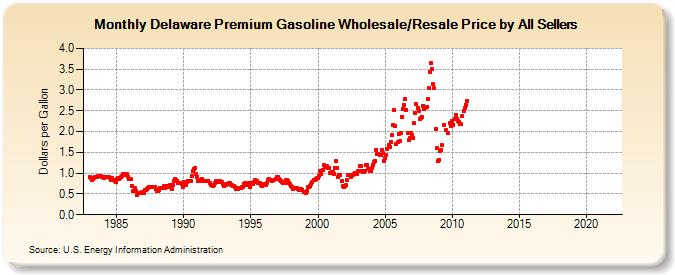 Delaware Premium Gasoline Wholesale/Resale Price by All Sellers (Dollars per Gallon)