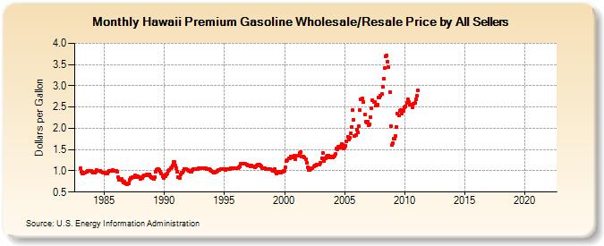 Hawaii Premium Gasoline Wholesale/Resale Price by All Sellers (Dollars per Gallon)