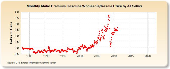 Idaho Premium Gasoline Wholesale/Resale Price by All Sellers (Dollars per Gallon)
