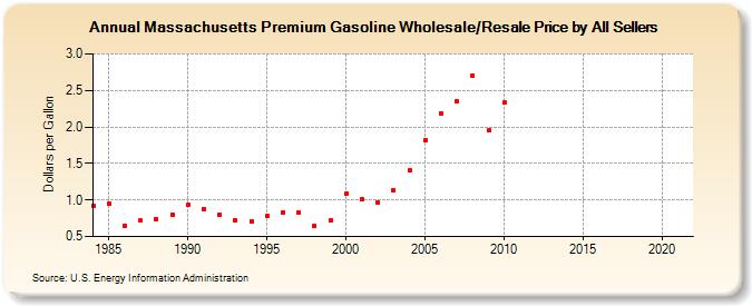 Massachusetts Premium Gasoline Wholesale/Resale Price by All Sellers (Dollars per Gallon)