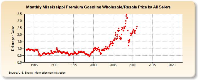 Mississippi Premium Gasoline Wholesale/Resale Price by All Sellers (Dollars per Gallon)