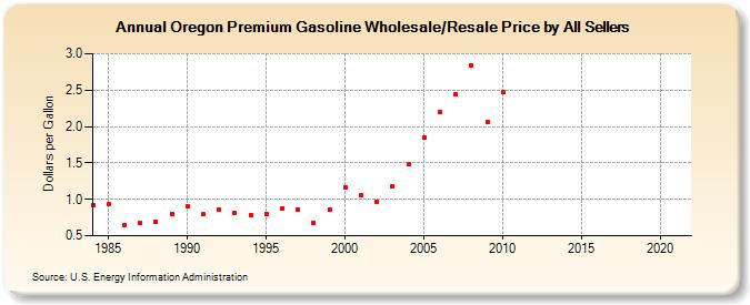 Oregon Premium Gasoline Wholesale/Resale Price by All Sellers (Dollars per Gallon)