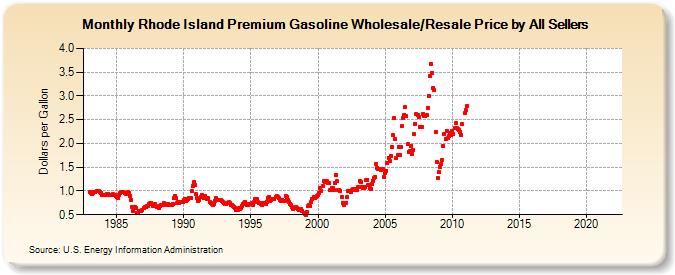 Rhode Island Premium Gasoline Wholesale/Resale Price by All Sellers (Dollars per Gallon)