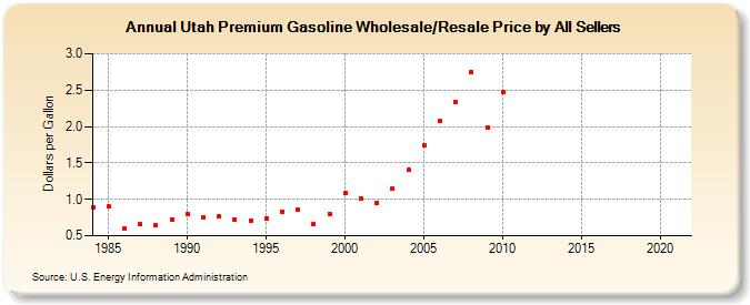 Utah Premium Gasoline Wholesale/Resale Price by All Sellers (Dollars per Gallon)