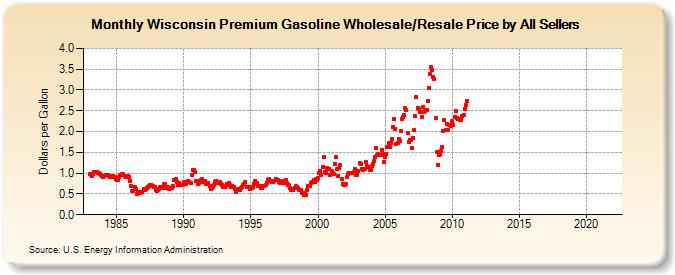 Wisconsin Premium Gasoline Wholesale/Resale Price by All Sellers (Dollars per Gallon)