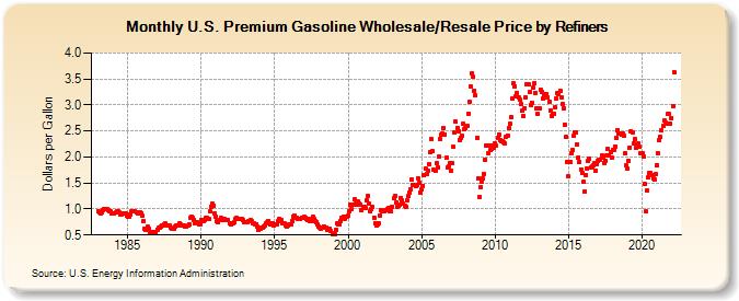 U.S. Premium Gasoline Wholesale/Resale Price by Refiners (Dollars per Gallon)
