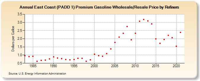 East Coast (PADD 1) Premium Gasoline Wholesale/Resale Price by Refiners (Dollars per Gallon)