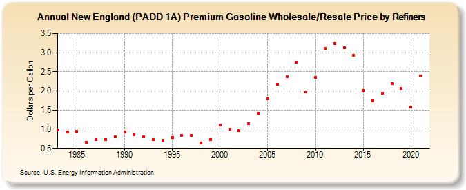 New England (PADD 1A) Premium Gasoline Wholesale/Resale Price by Refiners (Dollars per Gallon)