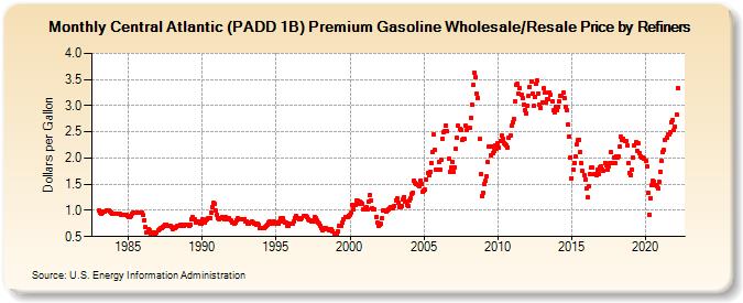 Central Atlantic (PADD 1B) Premium Gasoline Wholesale/Resale Price by Refiners (Dollars per Gallon)