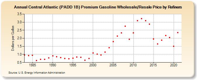 Central Atlantic (PADD 1B) Premium Gasoline Wholesale/Resale Price by Refiners (Dollars per Gallon)