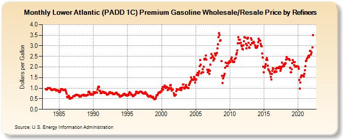 Lower Atlantic (PADD 1C) Premium Gasoline Wholesale/Resale Price by Refiners (Dollars per Gallon)