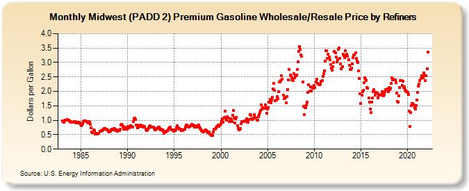 Midwest (PADD 2) Premium Gasoline Wholesale/Resale Price by Refiners (Dollars per Gallon)