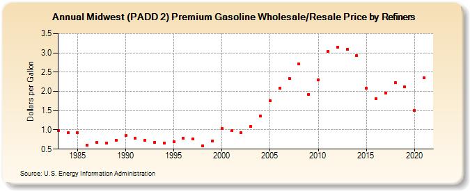 Midwest (PADD 2) Premium Gasoline Wholesale/Resale Price by Refiners (Dollars per Gallon)