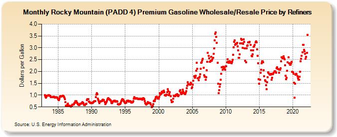 Rocky Mountain (PADD 4) Premium Gasoline Wholesale/Resale Price by Refiners (Dollars per Gallon)