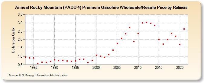 Rocky Mountain (PADD 4) Premium Gasoline Wholesale/Resale Price by Refiners (Dollars per Gallon)