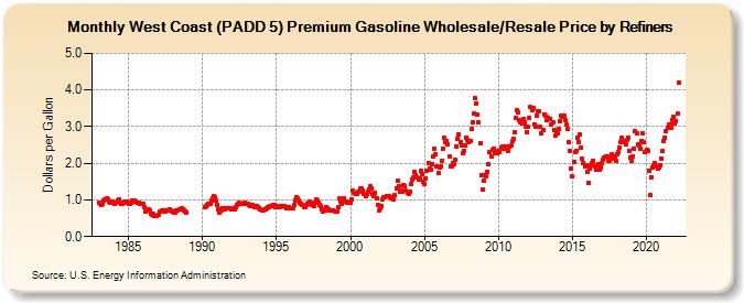 West Coast (PADD 5) Premium Gasoline Wholesale/Resale Price by Refiners (Dollars per Gallon)
