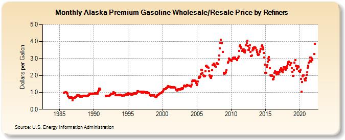 Alaska Premium Gasoline Wholesale/Resale Price by Refiners (Dollars per Gallon)