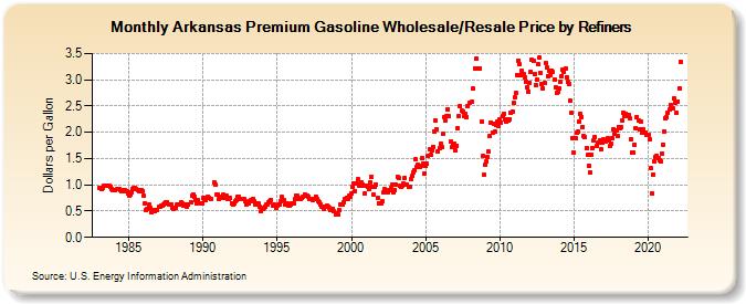 Arkansas Premium Gasoline Wholesale/Resale Price by Refiners (Dollars per Gallon)