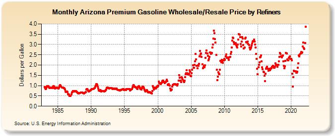 Arizona Premium Gasoline Wholesale/Resale Price by Refiners (Dollars per Gallon)