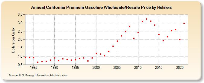 California Premium Gasoline Wholesale/Resale Price by Refiners (Dollars per Gallon)