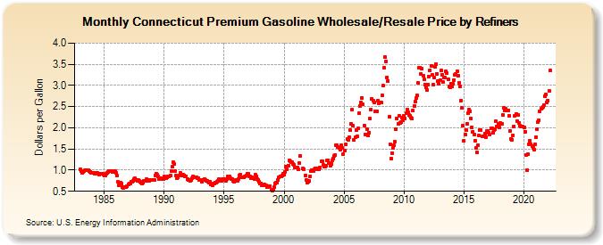 Connecticut Premium Gasoline Wholesale/Resale Price by Refiners (Dollars per Gallon)