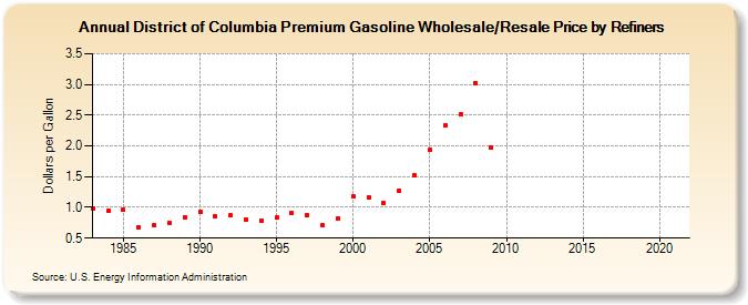 District of Columbia Premium Gasoline Wholesale/Resale Price by Refiners (Dollars per Gallon)
