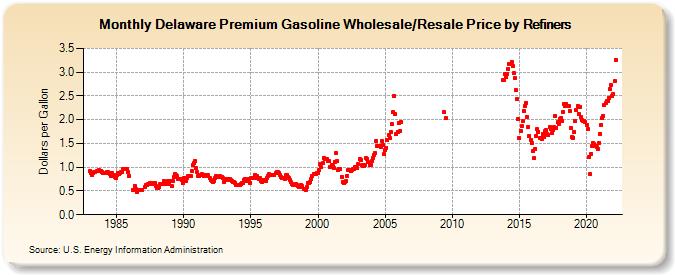 Delaware Premium Gasoline Wholesale/Resale Price by Refiners (Dollars per Gallon)
