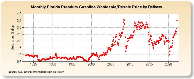 Florida Premium Gasoline Wholesale/Resale Price by Refiners (Dollars per Gallon)