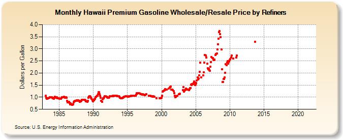 Hawaii Premium Gasoline Wholesale/Resale Price by Refiners (Dollars per Gallon)