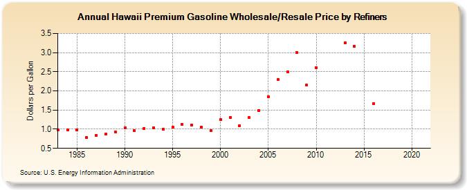 Hawaii Premium Gasoline Wholesale/Resale Price by Refiners (Dollars per Gallon)