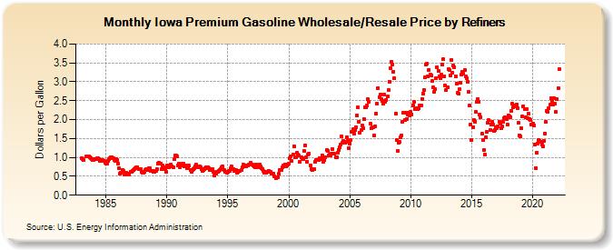 Iowa Premium Gasoline Wholesale/Resale Price by Refiners (Dollars per Gallon)