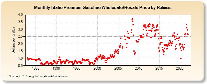 Idaho Premium Gasoline Wholesale/Resale Price by Refiners (Dollars per Gallon)