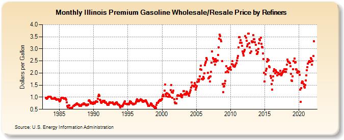 Illinois Premium Gasoline Wholesale/Resale Price by Refiners (Dollars per Gallon)