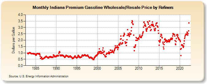 Indiana Premium Gasoline Wholesale/Resale Price by Refiners (Dollars per Gallon)